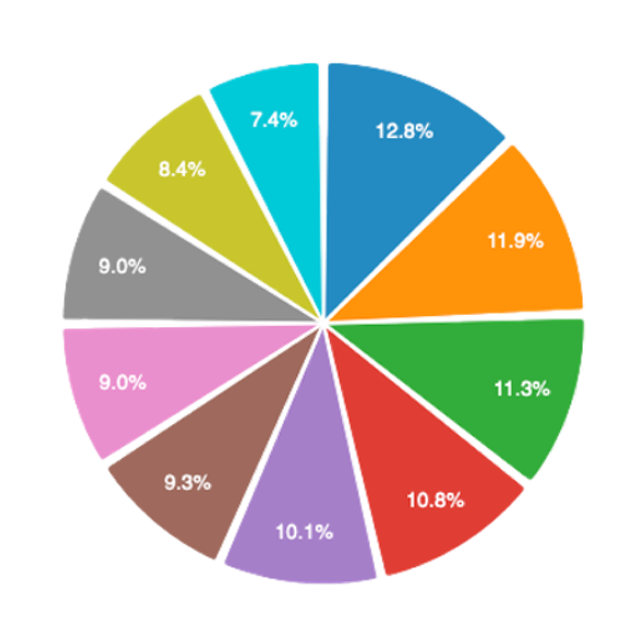 Tortendiagramm